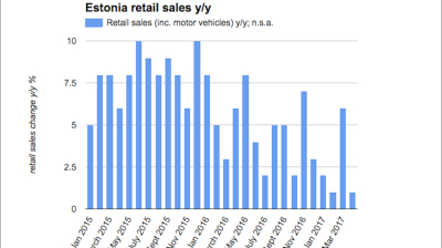 Estonian retail sales slow expansion to just 1% y/y in April